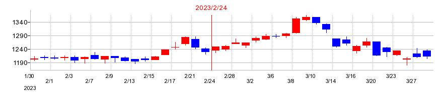 2023年のJ.フロント リテイリングの配当落ち日前後の株価チャート