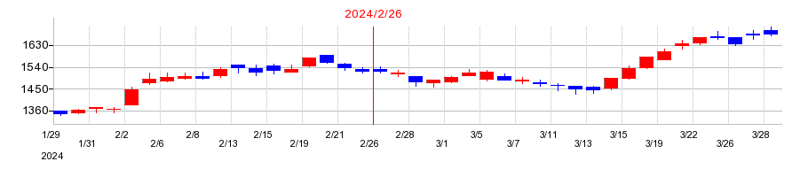 2024年のJ.フロント リテイリングの配当落ち日前後の株価チャート