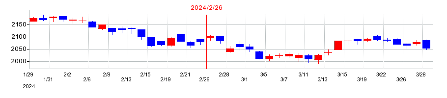 2024年のドトール・日レスホールディングスの配当落ち日前後の株価チャート