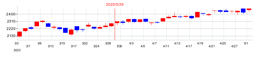 2023年のマツキヨココカラ＆カンパニーの配当落ち日前後の株価チャート