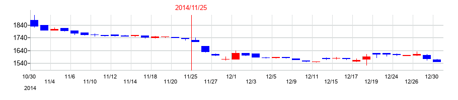 2014年のテクノアルファの配当落ち日前後の株価チャート