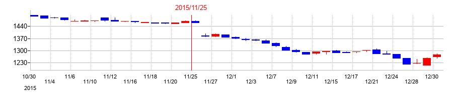2015年のテクノアルファの配当落ち日前後の株価チャート
