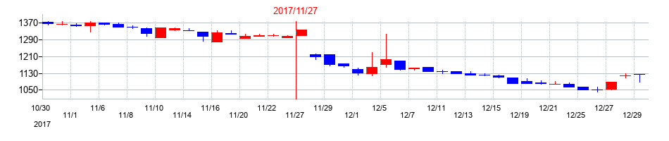 2017年のテクノアルファの配当落ち日前後の株価チャート
