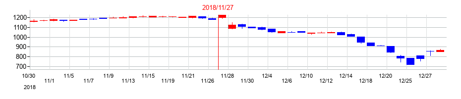 2018年のテクノアルファの配当落ち日前後の株価チャート