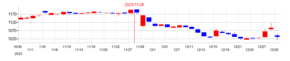 2023年のテクノアルファの配当落ち日前後の株価チャート