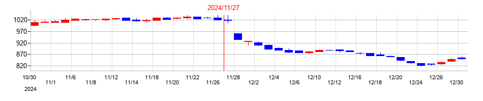 2024年のテクノアルファの配当落ち日前後の株価チャート