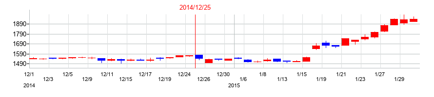 2014年のブロンコビリーの配当落ち日前後の株価チャート
