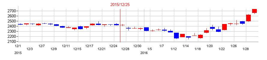 2015年のブロンコビリーの配当落ち日前後の株価チャート