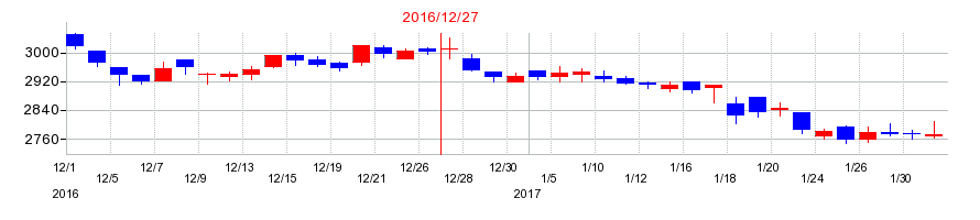 2016年のブロンコビリーの配当落ち日前後の株価チャート