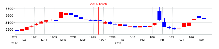 2017年のブロンコビリーの配当落ち日前後の株価チャート