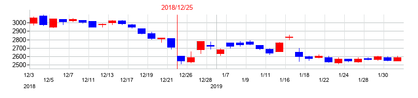 2018年のブロンコビリーの配当落ち日前後の株価チャート