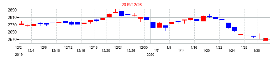 2019年のブロンコビリーの配当落ち日前後の株価チャート