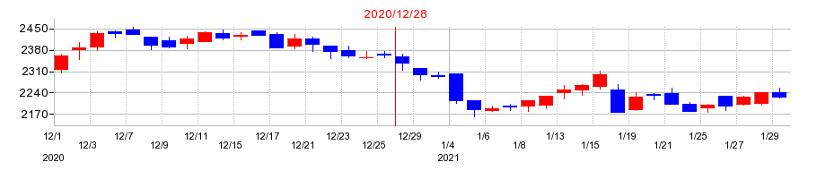 2020年のブロンコビリーの配当落ち日前後の株価チャート