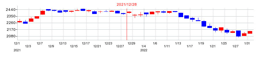 2021年のブロンコビリーの配当落ち日前後の株価チャート