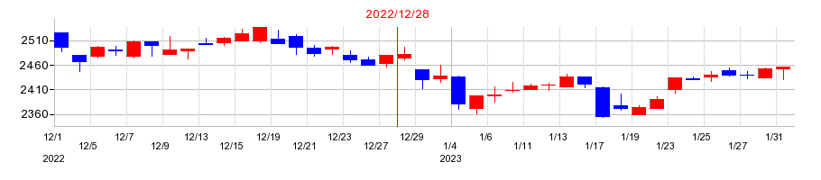 2022年のブロンコビリーの配当落ち日前後の株価チャート