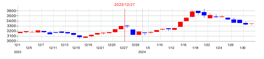 2023年のブロンコビリーの配当落ち日前後の株価チャート