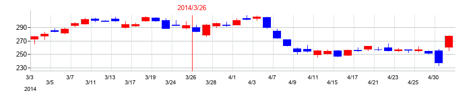 2014年のＺＯＺＯの配当落ち日前後の株価チャート