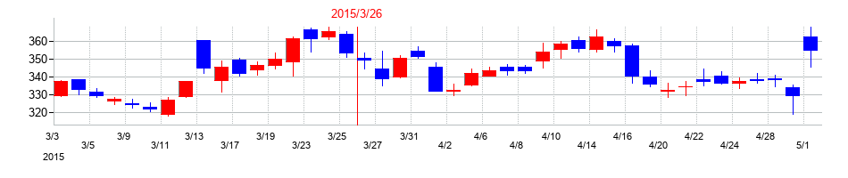 2015年のＺＯＺＯの配当落ち日前後の株価チャート