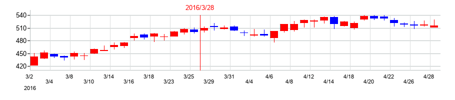 2016年のＺＯＺＯの配当落ち日前後の株価チャート
