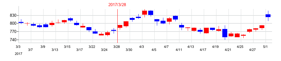 2017年のＺＯＺＯの配当落ち日前後の株価チャート
