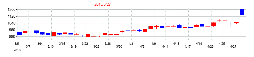 2018年のＺＯＺＯの配当落ち日前後の株価チャート