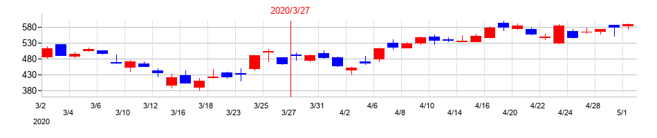 2020年のＺＯＺＯの配当落ち日前後の株価チャート