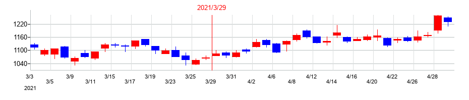 2021年のＺＯＺＯの配当落ち日前後の株価チャート