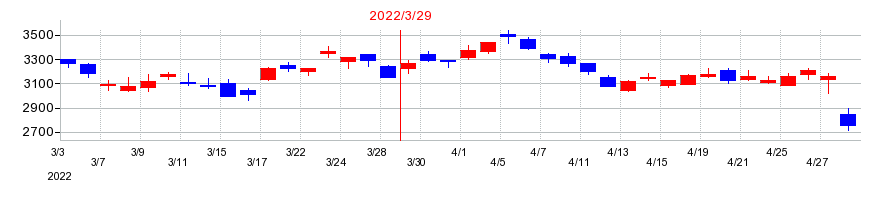 2022年のＺＯＺＯの配当落ち日前後の株価チャート