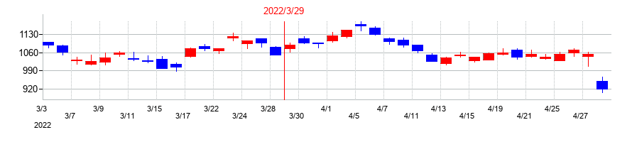 2022年のＺＯＺＯの配当落ち日前後の株価チャート