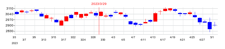 2023年のＺＯＺＯの配当落ち日前後の株価チャート
