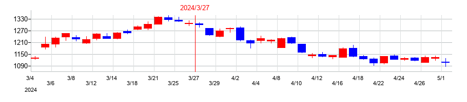 2024年のＺＯＺＯの配当落ち日前後の株価チャート