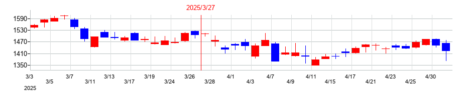 2025年のＺＯＺＯの配当落ち日前後の株価チャート
