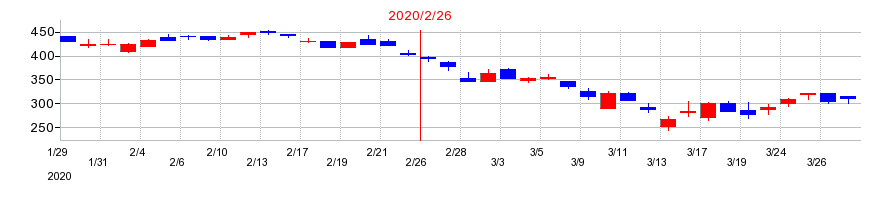 2020年のトレジャー・ファクトリーの配当落ち日前後の株価チャート