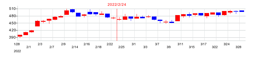 2022年のトレジャー・ファクトリーの配当落ち日前後の株価チャート