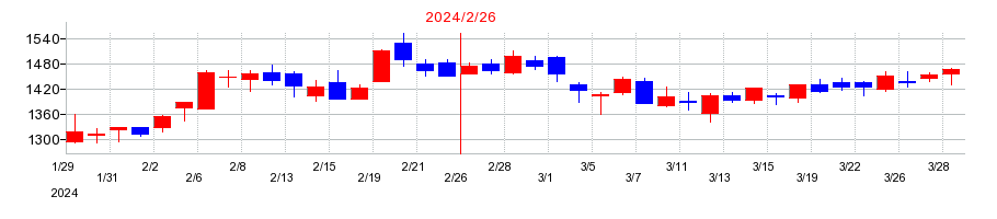 2024年のトレジャー・ファクトリーの配当落ち日前後の株価チャート