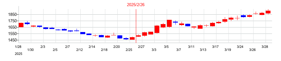 2025年のトレジャー・ファクトリーの配当落ち日前後の株価チャート
