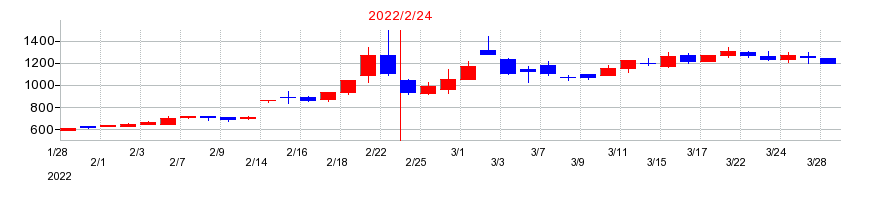 2022年のスーパーバリューの配当落ち日前後の株価チャート