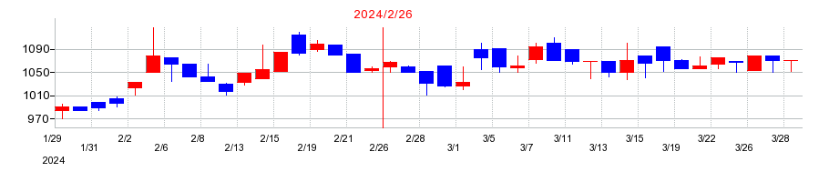 2024年のスーパーバリューの配当落ち日前後の株価チャート