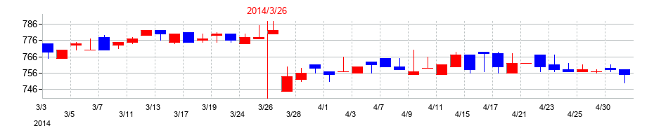 2014年のオーシャンシステムの配当落ち日前後の株価チャート