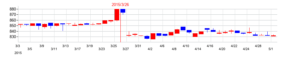 2015年のオーシャンシステムの配当落ち日前後の株価チャート