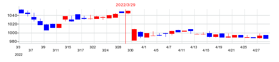 2022年のオーシャンシステムの配当落ち日前後の株価チャート