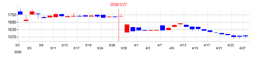 2026年のオーシャンシステムの配当落ち日前後の株価チャート