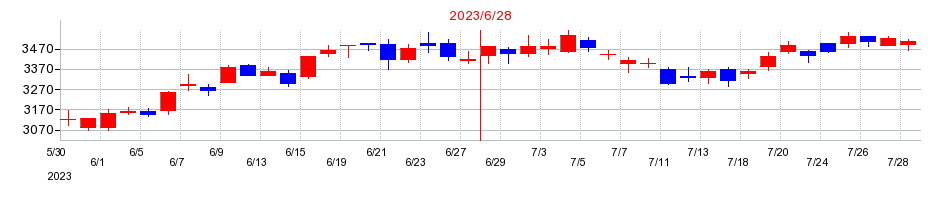 2023年の物語コーポレーションの配当落ち日前後の株価チャート