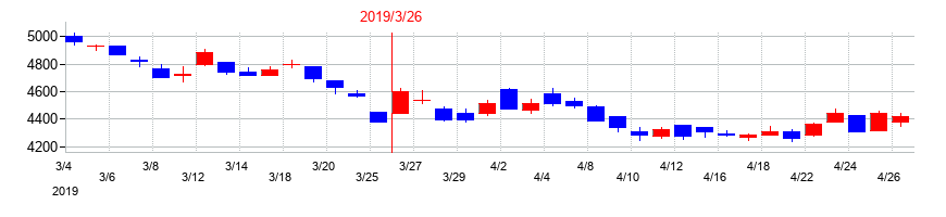 2019年のココカラファイングループの配当落ち日前後の株価チャート