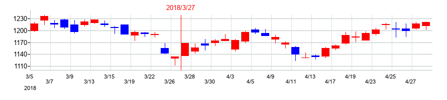 2018年の三越伊勢丹ホールディングスの配当落ち日前後の株価チャート