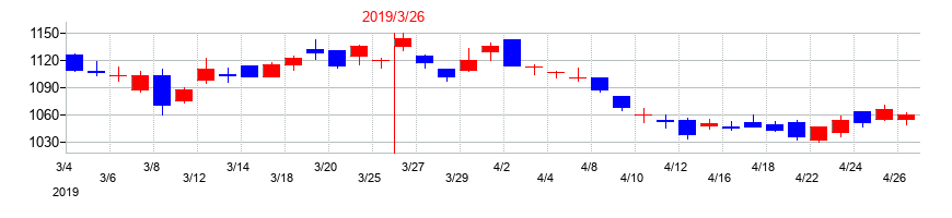 2019年の三越伊勢丹ホールディングスの配当落ち日前後の株価チャート