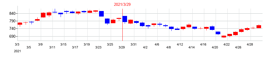 2021年の三越伊勢丹ホールディングスの配当落ち日前後の株価チャート