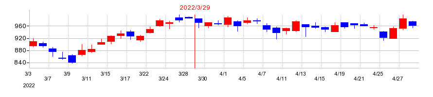 2022年の三越伊勢丹ホールディングスの配当落ち日前後の株価チャート