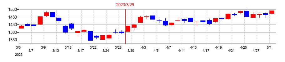 2023年の三越伊勢丹ホールディングスの配当落ち日前後の株価チャート