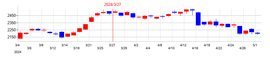 2024年の三越伊勢丹ホールディングスの配当落ち日前後の株価チャート